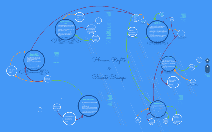 Prezi on rights and climate change