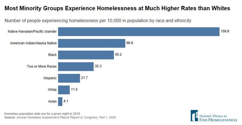 Graph from a report to Congress, indicating that minority groups face homelessness at much higher rates than whites